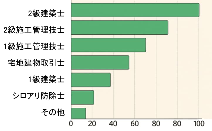資格分布グラフ