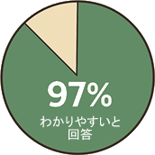 アンケート集計グラフ